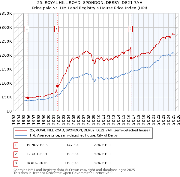 25, ROYAL HILL ROAD, SPONDON, DERBY, DE21 7AH: Price paid vs HM Land Registry's House Price Index