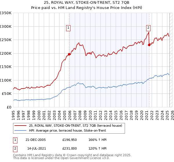 25, ROYAL WAY, STOKE-ON-TRENT, ST2 7QB: Price paid vs HM Land Registry's House Price Index