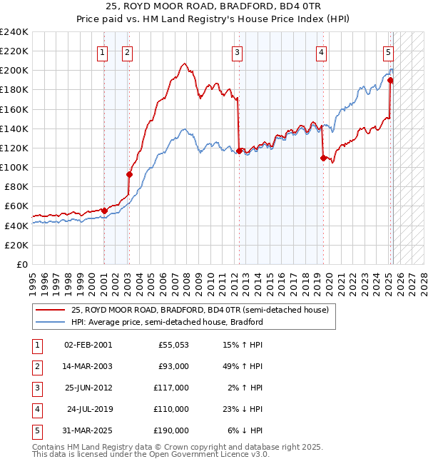 25, ROYD MOOR ROAD, BRADFORD, BD4 0TR: Price paid vs HM Land Registry's House Price Index