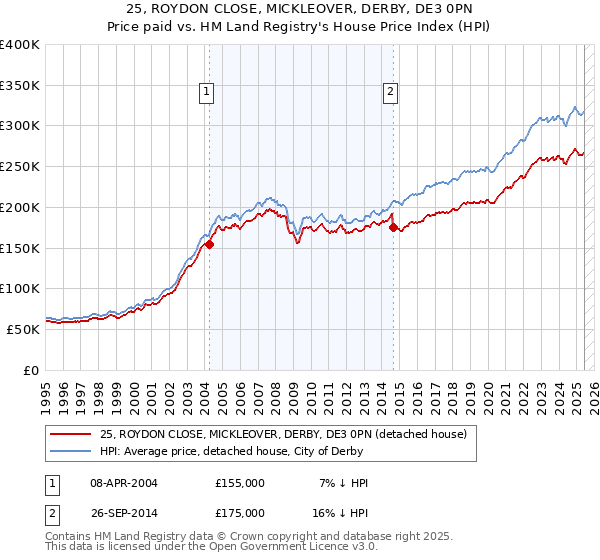 25, ROYDON CLOSE, MICKLEOVER, DERBY, DE3 0PN: Price paid vs HM Land Registry's House Price Index