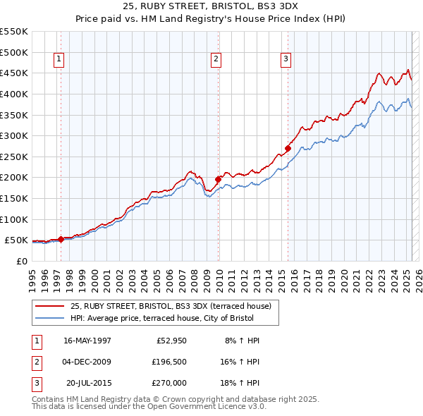 25, RUBY STREET, BRISTOL, BS3 3DX: Price paid vs HM Land Registry's House Price Index