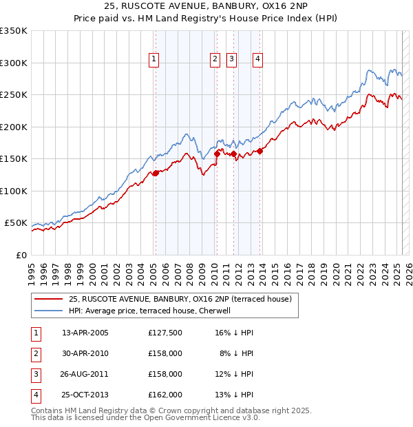 25, RUSCOTE AVENUE, BANBURY, OX16 2NP: Price paid vs HM Land Registry's House Price Index