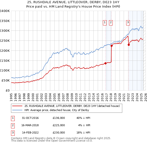 25, RUSHDALE AVENUE, LITTLEOVER, DERBY, DE23 1HY: Price paid vs HM Land Registry's House Price Index
