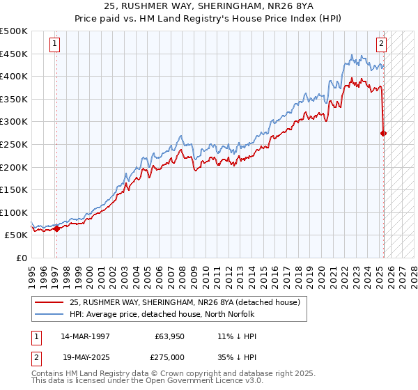 25, RUSHMER WAY, SHERINGHAM, NR26 8YA: Price paid vs HM Land Registry's House Price Index