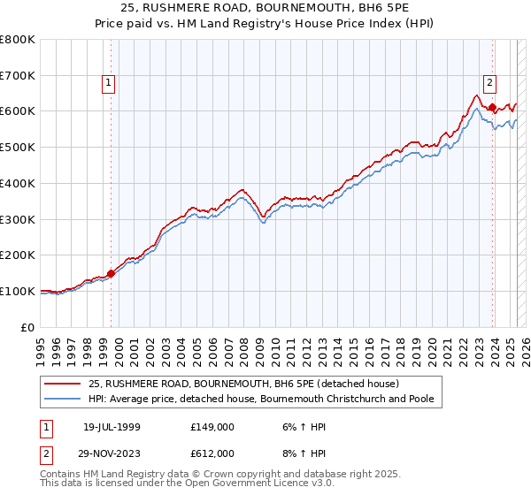 25, RUSHMERE ROAD, BOURNEMOUTH, BH6 5PE: Price paid vs HM Land Registry's House Price Index