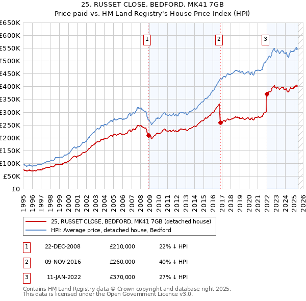 25, RUSSET CLOSE, BEDFORD, MK41 7GB: Price paid vs HM Land Registry's House Price Index
