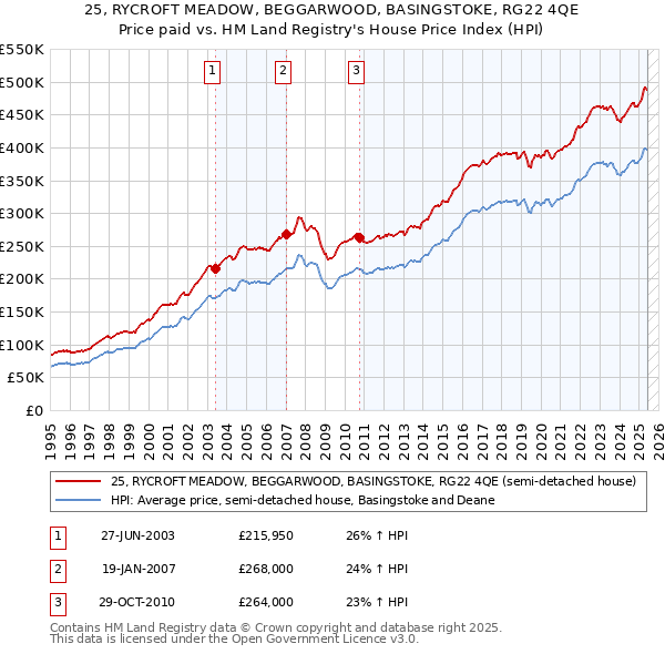 25, RYCROFT MEADOW, BEGGARWOOD, BASINGSTOKE, RG22 4QE: Price paid vs HM Land Registry's House Price Index