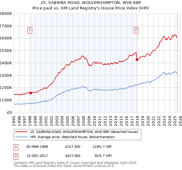 25, SABRINA ROAD, WOLVERHAMPTON, WV6 8BP: Price paid vs HM Land Registry's House Price Index