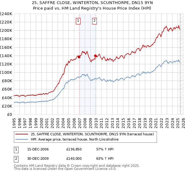 25, SAFFRE CLOSE, WINTERTON, SCUNTHORPE, DN15 9YN: Price paid vs HM Land Registry's House Price Index