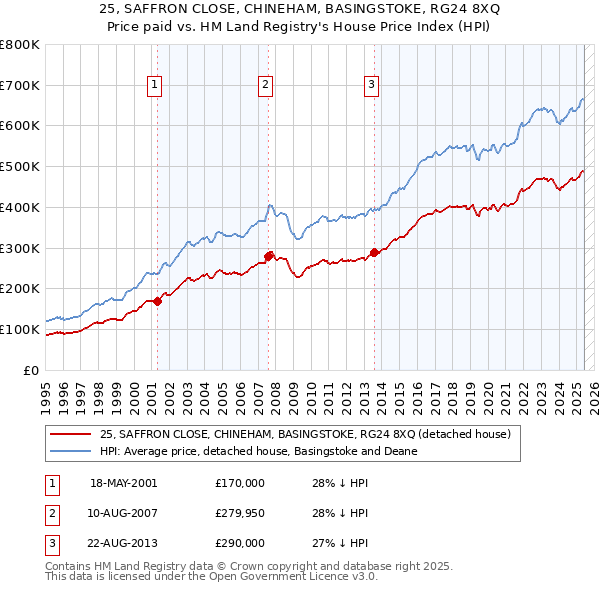 25, SAFFRON CLOSE, CHINEHAM, BASINGSTOKE, RG24 8XQ: Price paid vs HM Land Registry's House Price Index