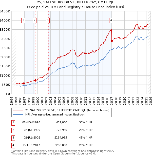 25, SALESBURY DRIVE, BILLERICAY, CM11 2JH: Price paid vs HM Land Registry's House Price Index
