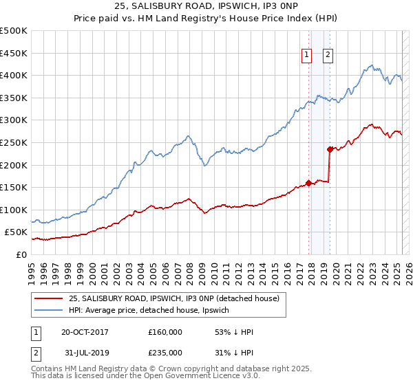 25, SALISBURY ROAD, IPSWICH, IP3 0NP: Price paid vs HM Land Registry's House Price Index