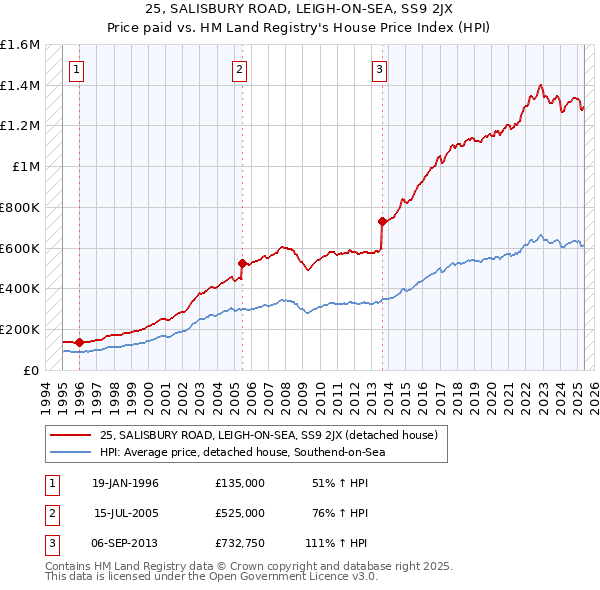 25, SALISBURY ROAD, LEIGH-ON-SEA, SS9 2JX: Price paid vs HM Land Registry's House Price Index