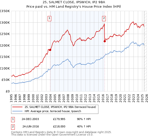 25, SALMET CLOSE, IPSWICH, IP2 9BA: Price paid vs HM Land Registry's House Price Index