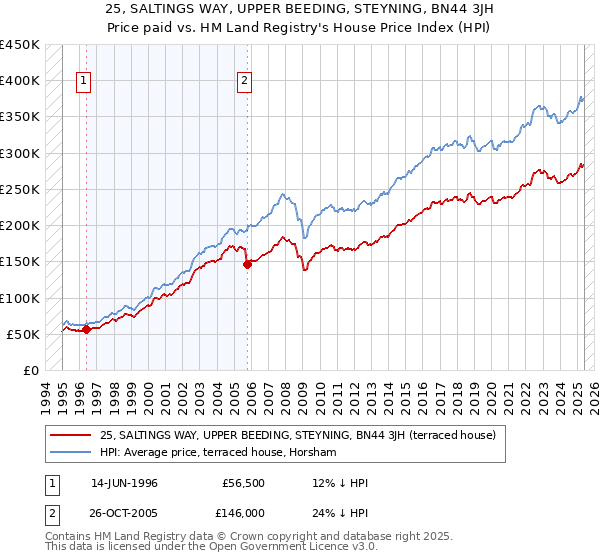 25, SALTINGS WAY, UPPER BEEDING, STEYNING, BN44 3JH: Price paid vs HM Land Registry's House Price Index