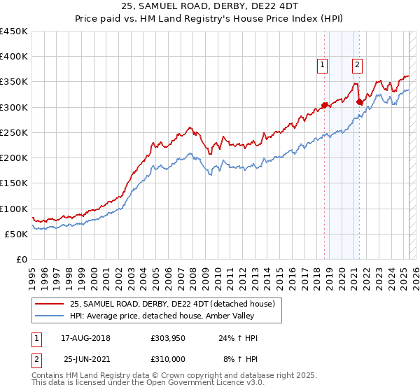25, SAMUEL ROAD, DERBY, DE22 4DT: Price paid vs HM Land Registry's House Price Index