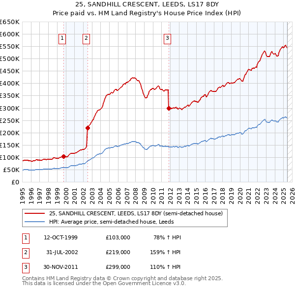 25, SANDHILL CRESCENT, LEEDS, LS17 8DY: Price paid vs HM Land Registry's House Price Index