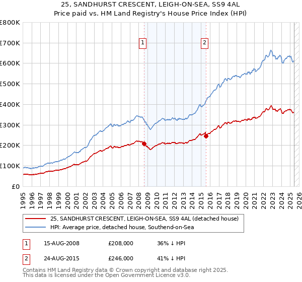25, SANDHURST CRESCENT, LEIGH-ON-SEA, SS9 4AL: Price paid vs HM Land Registry's House Price Index