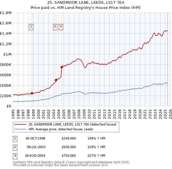 25, SANDMOOR LANE, LEEDS, LS17 7EA: Price paid vs HM Land Registry's House Price Index