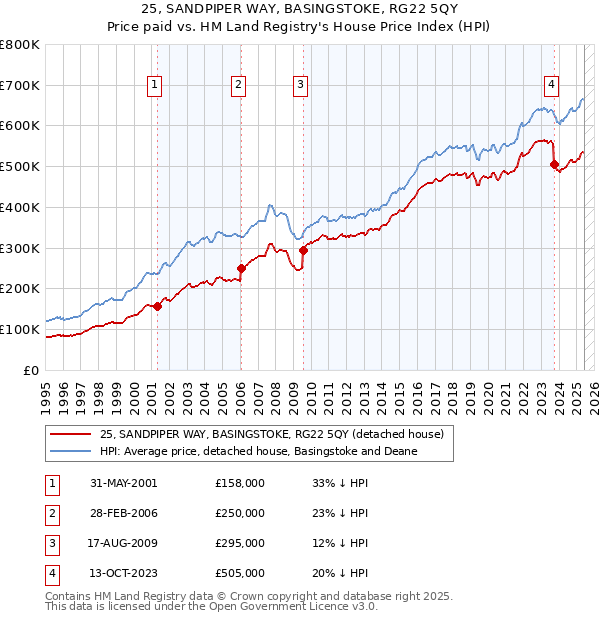25, SANDPIPER WAY, BASINGSTOKE, RG22 5QY: Price paid vs HM Land Registry's House Price Index