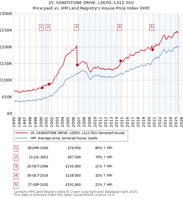 25, SANDSTONE DRIVE, LEEDS, LS12 5SU: Price paid vs HM Land Registry's House Price Index