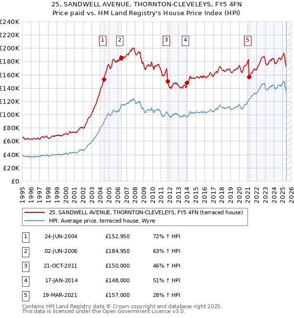 25, SANDWELL AVENUE, THORNTON-CLEVELEYS, FY5 4FN: Price paid vs HM Land Registry's House Price Index