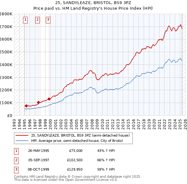 25, SANDYLEAZE, BRISTOL, BS9 3PZ: Price paid vs HM Land Registry's House Price Index