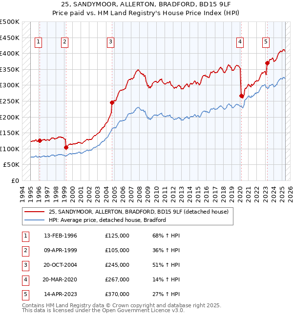 25, SANDYMOOR, ALLERTON, BRADFORD, BD15 9LF: Price paid vs HM Land Registry's House Price Index