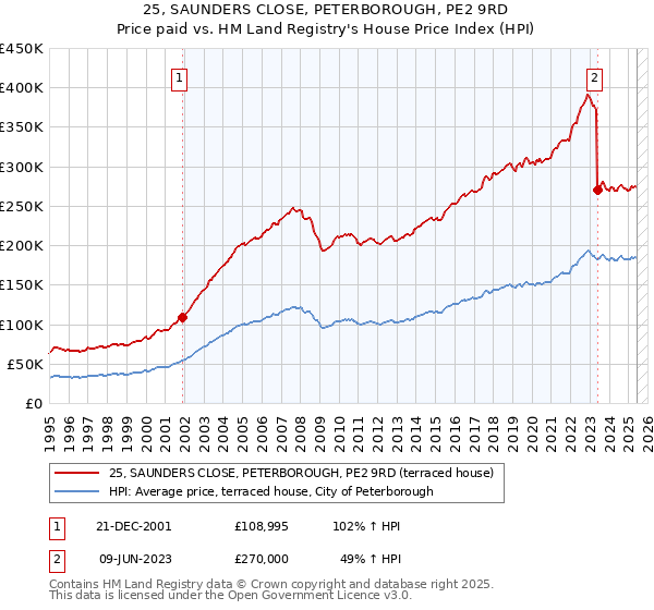 25, SAUNDERS CLOSE, PETERBOROUGH, PE2 9RD: Price paid vs HM Land Registry's House Price Index