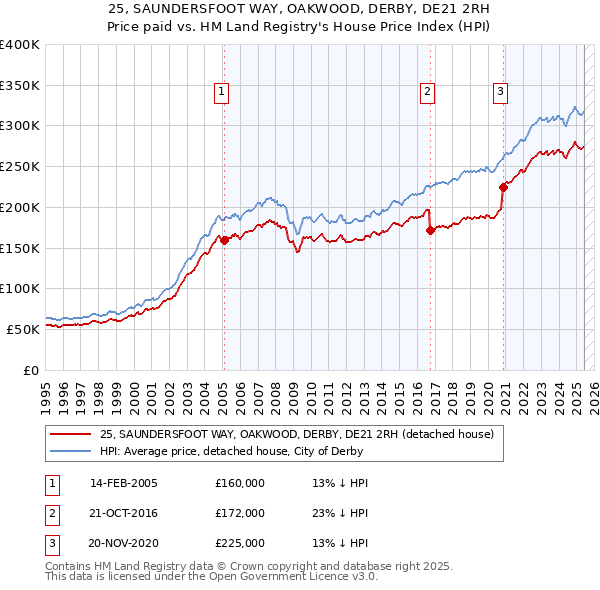 25, SAUNDERSFOOT WAY, OAKWOOD, DERBY, DE21 2RH: Price paid vs HM Land Registry's House Price Index