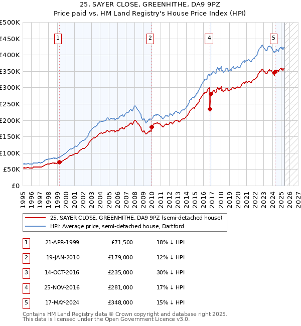 25, SAYER CLOSE, GREENHITHE, DA9 9PZ: Price paid vs HM Land Registry's House Price Index