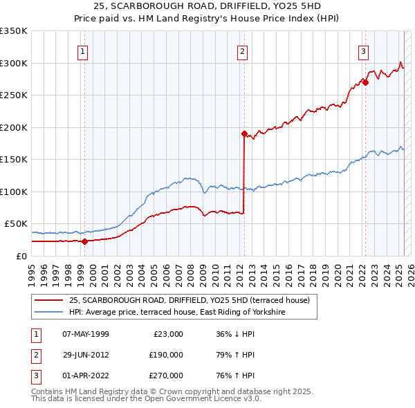 25, SCARBOROUGH ROAD, DRIFFIELD, YO25 5HD: Price paid vs HM Land Registry's House Price Index
