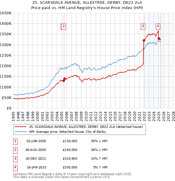 25, SCARSDALE AVENUE, ALLESTREE, DERBY, DE22 2LA: Price paid vs HM Land Registry's House Price Index
