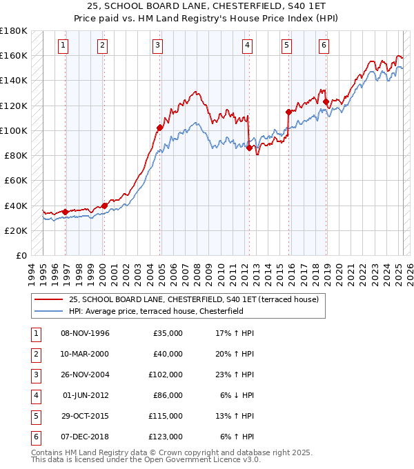 25, SCHOOL BOARD LANE, CHESTERFIELD, S40 1ET: Price paid vs HM Land Registry's House Price Index
