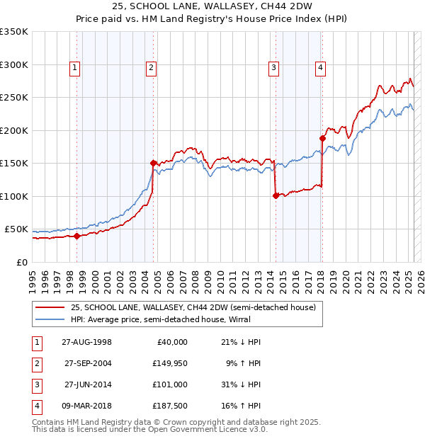 25, SCHOOL LANE, WALLASEY, CH44 2DW: Price paid vs HM Land Registry's House Price Index