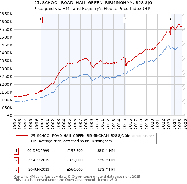 25, SCHOOL ROAD, HALL GREEN, BIRMINGHAM, B28 8JG: Price paid vs HM Land Registry's House Price Index