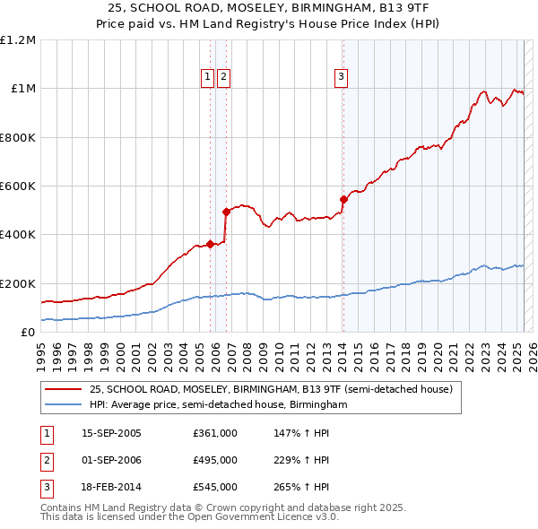 25, SCHOOL ROAD, MOSELEY, BIRMINGHAM, B13 9TF: Price paid vs HM Land Registry's House Price Index
