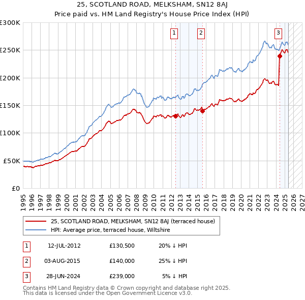 25, SCOTLAND ROAD, MELKSHAM, SN12 8AJ: Price paid vs HM Land Registry's House Price Index