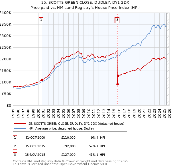 25, SCOTTS GREEN CLOSE, DUDLEY, DY1 2DX: Price paid vs HM Land Registry's House Price Index