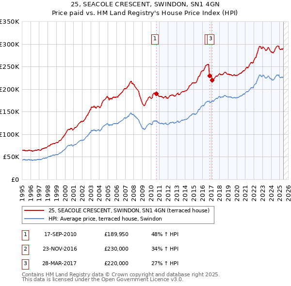 25, SEACOLE CRESCENT, SWINDON, SN1 4GN: Price paid vs HM Land Registry's House Price Index