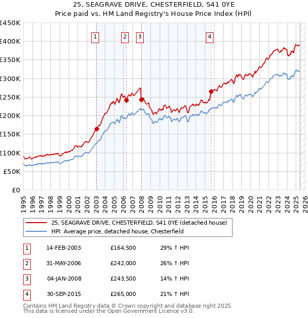 25, SEAGRAVE DRIVE, CHESTERFIELD, S41 0YE: Price paid vs HM Land Registry's House Price Index