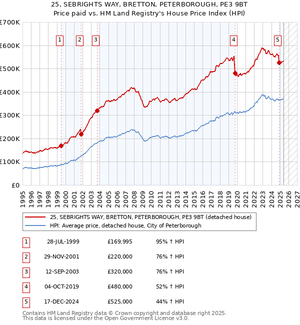 25, SEBRIGHTS WAY, BRETTON, PETERBOROUGH, PE3 9BT: Price paid vs HM Land Registry's House Price Index
