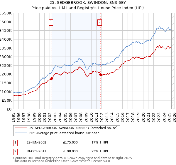25, SEDGEBROOK, SWINDON, SN3 6EY: Price paid vs HM Land Registry's House Price Index