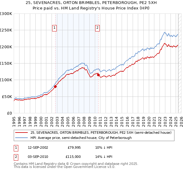 25, SEVENACRES, ORTON BRIMBLES, PETERBOROUGH, PE2 5XH: Price paid vs HM Land Registry's House Price Index