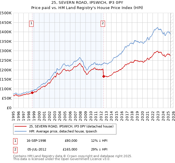 25, SEVERN ROAD, IPSWICH, IP3 0PY: Price paid vs HM Land Registry's House Price Index