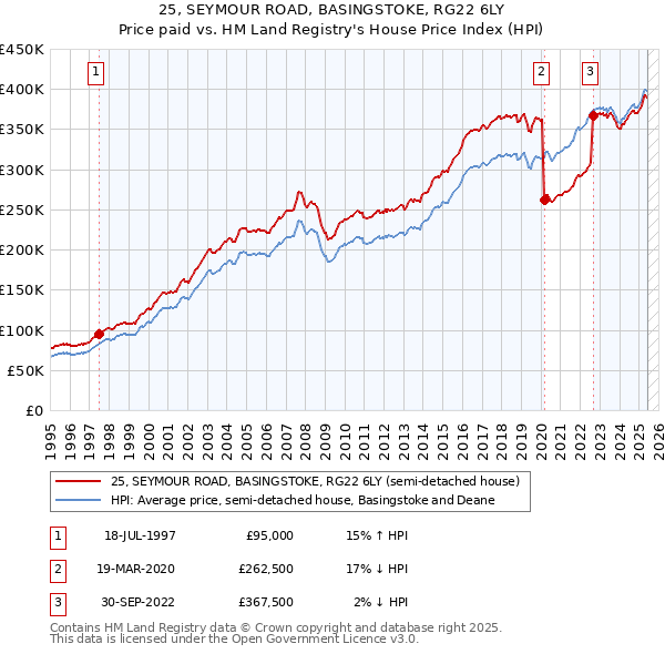 25, SEYMOUR ROAD, BASINGSTOKE, RG22 6LY: Price paid vs HM Land Registry's House Price Index
