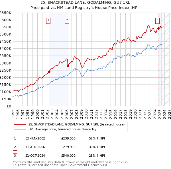 25, SHACKSTEAD LANE, GODALMING, GU7 1RL: Price paid vs HM Land Registry's House Price Index