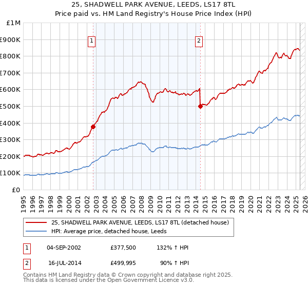 25, SHADWELL PARK AVENUE, LEEDS, LS17 8TL: Price paid vs HM Land Registry's House Price Index