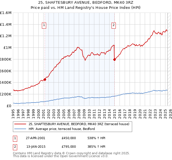 25, SHAFTESBURY AVENUE, BEDFORD, MK40 3RZ: Price paid vs HM Land Registry's House Price Index