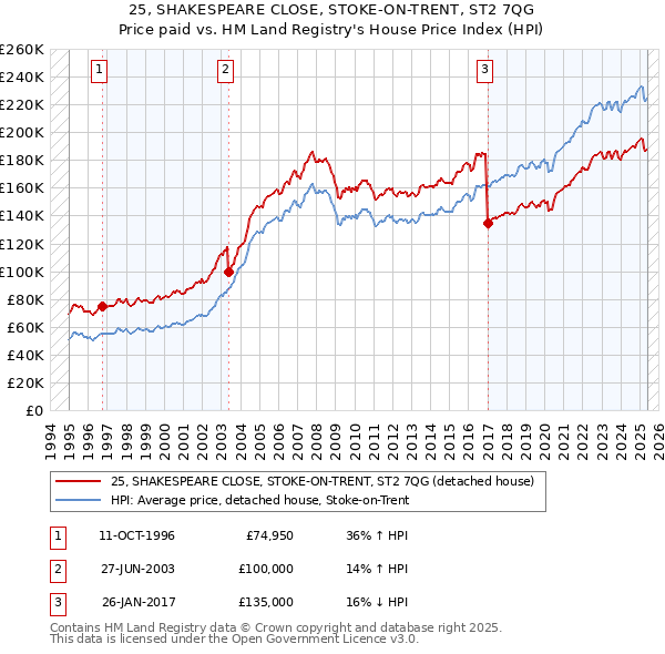 25, SHAKESPEARE CLOSE, STOKE-ON-TRENT, ST2 7QG: Price paid vs HM Land Registry's House Price Index